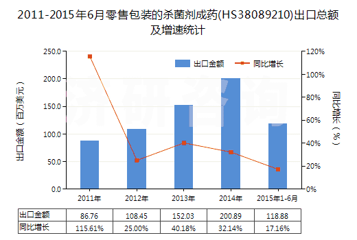 2011-2015年6月零售包裝的殺菌劑成藥(HS38089210)出口總額及增速統(tǒng)計(jì)
